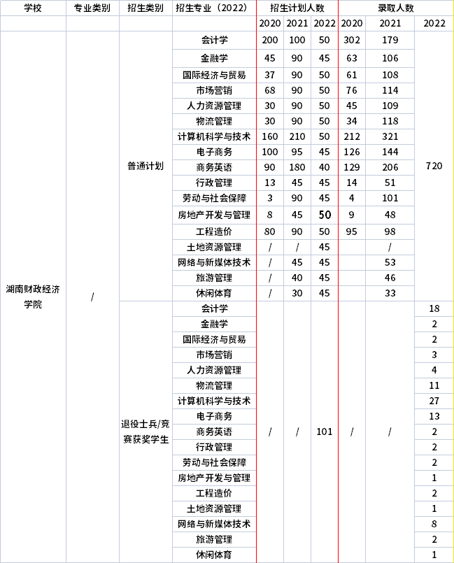 2021年-2022年湖南財政經(jīng)濟學(xué)院專升本招生計劃信息