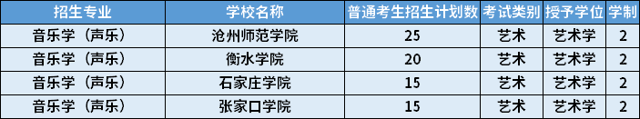 2022年河北專升本音樂學(xué)（聲樂）專業(yè)招生計(jì)劃