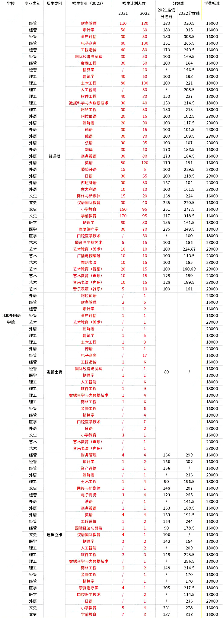 2021年-2022年河北外國語學(xué)院專升本招生專業(yè)對比