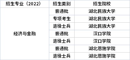 2022年湖北專升本專業(yè)招生院校