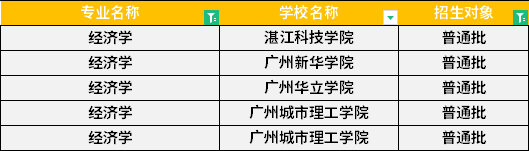 2022年廣東專升本經(jīng)濟學(xué)專業(yè)招生學(xué)校
