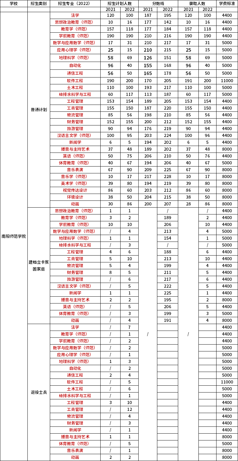 2021年-2022年南陽(yáng)師范學(xué)院專升本招生專業(yè)對(duì)比