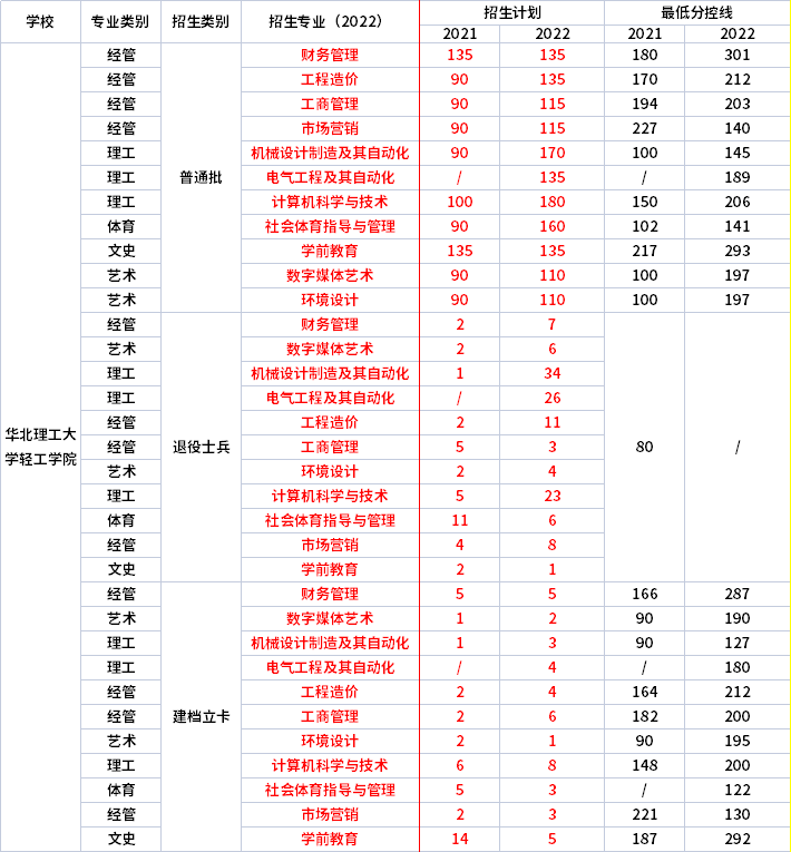 2021年-2022年華北理工大學(xué)輕工學(xué)院專(zhuān)升本招生專(zhuān)業(yè)對(duì)比