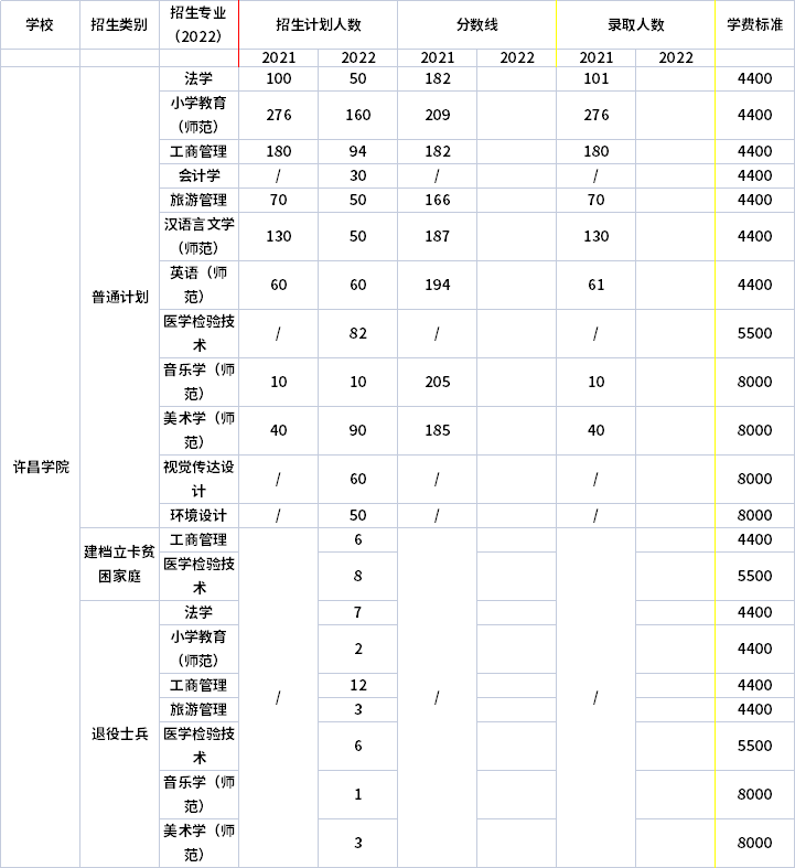 2021年-2022年許昌學(xué)院專升本招生計劃信息