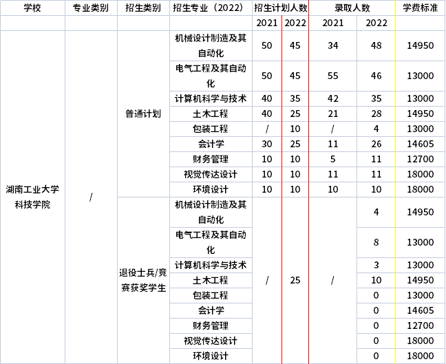 2021年-2022年湖南工業(yè)大學(xué)科技學(xué)院專升本招生計(jì)劃信息