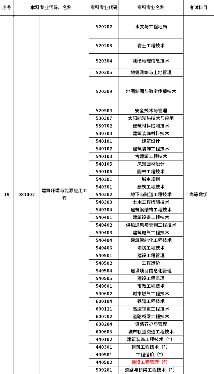 2023年河南專升本最新本?？茖?duì)照表