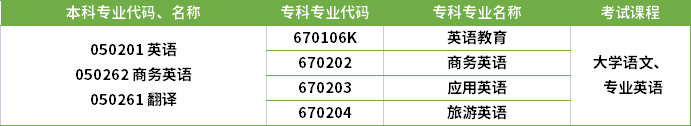 2022年河南專升本英語專業(yè)對應(yīng)?？茖I(yè)及考試課程