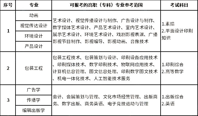 2023年上海理工大學(xué)專(zhuān)升本招生專(zhuān)業(yè)大類(lèi)對(duì)照表