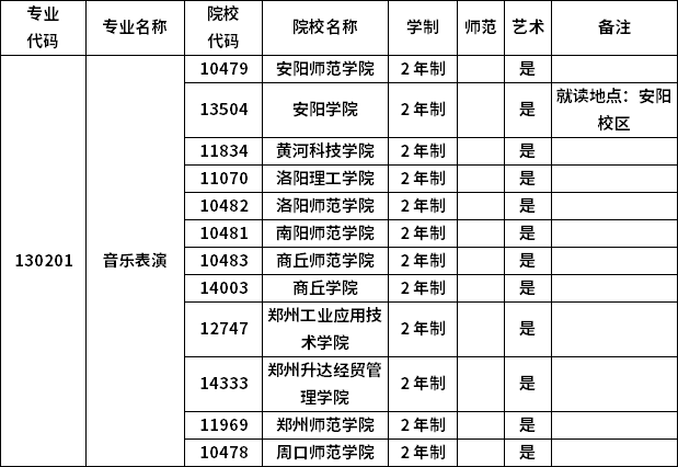 2023年河南專升本各專業(yè)招生院校