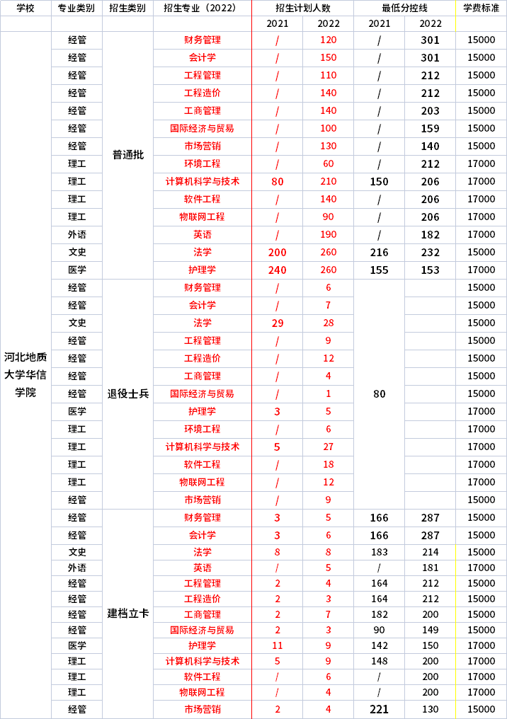 2021年-2022年河北地質大學華信學院專升本招生專業(yè)對比