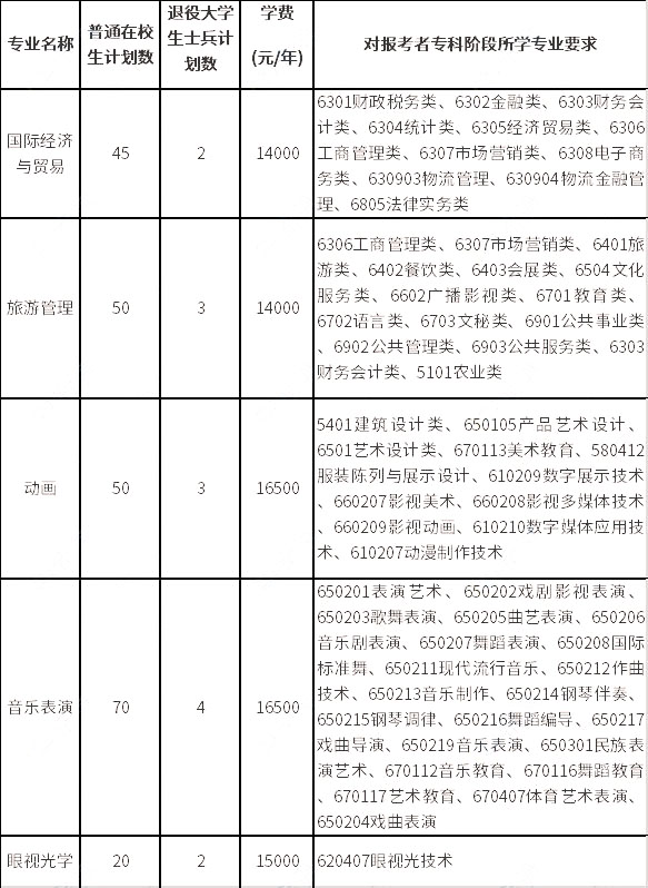 招生專業(yè)、計劃數(shù)、學費標準及對專科階段所學專業(yè)要求