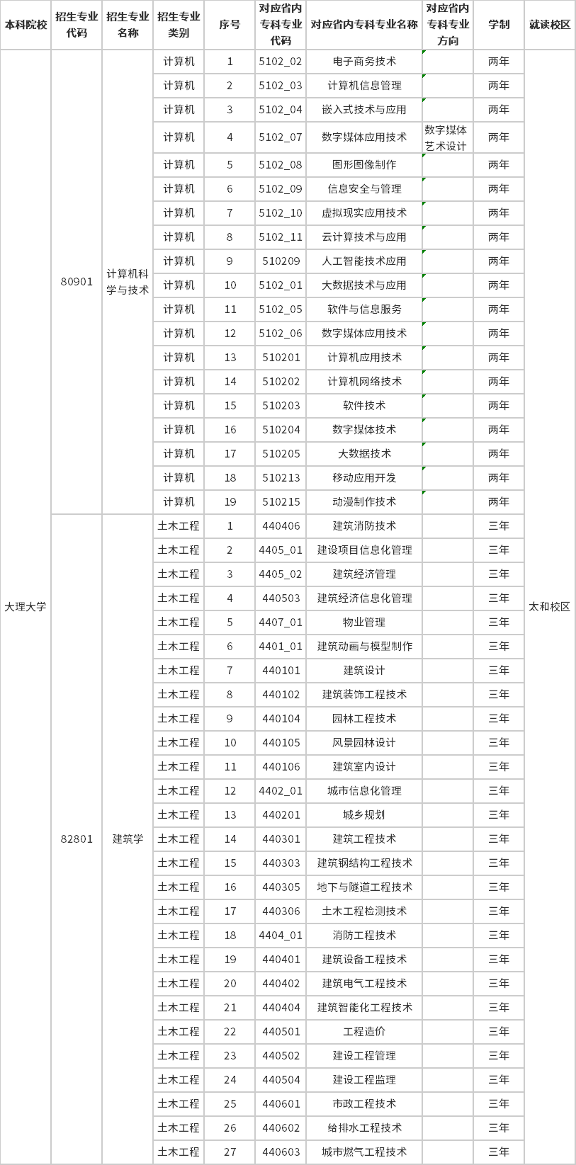 2023年大理大學(xué)專升本招生專業(yè)及對(duì)應(yīng)招收專科專業(yè)