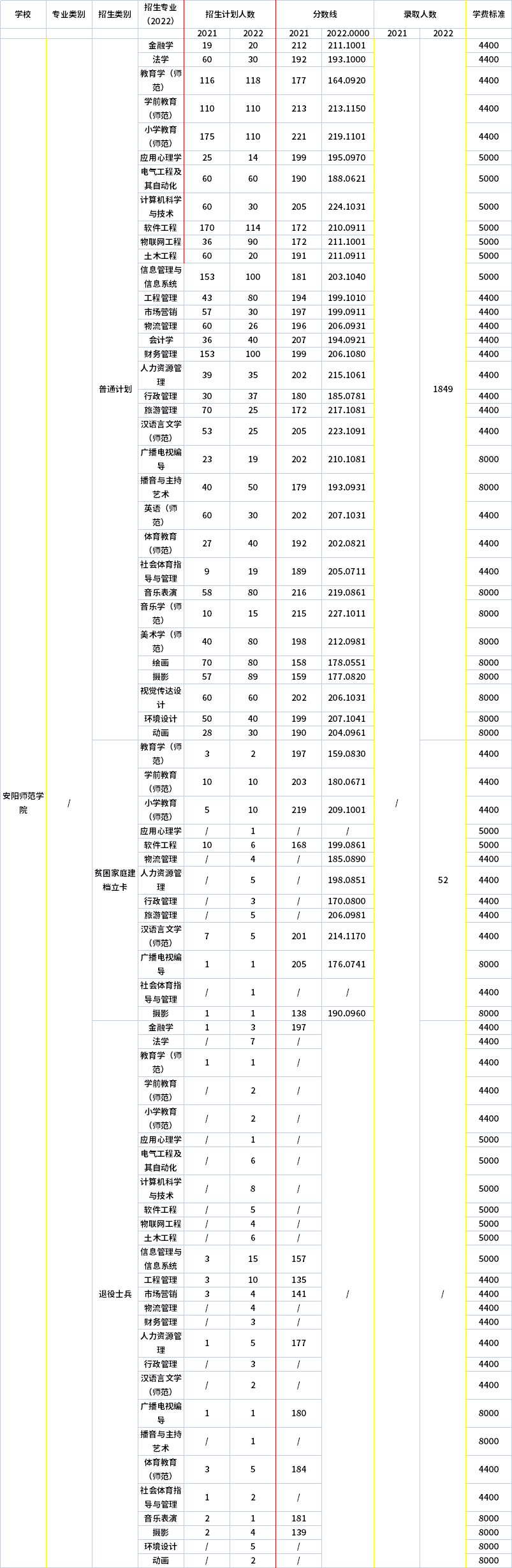 2021年-2022年安陽(yáng)師范學(xué)院專升本招生專業(yè)對(duì)比