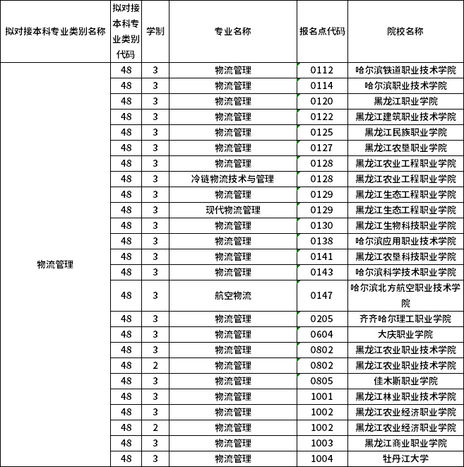 對(duì)應(yīng)?？茖I(yè)