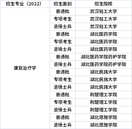 2022年湖北專升本專業(yè)招生院校