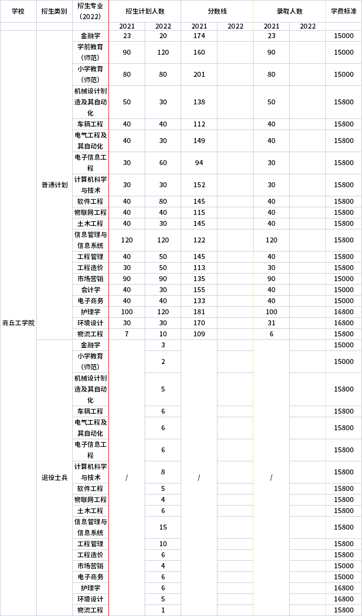 2021年-2022年商丘工學(xué)院專升本招生計(jì)劃信息