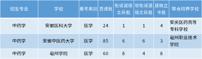 安徽專升本中藥學(xué)專業(yè)招生學(xué)校