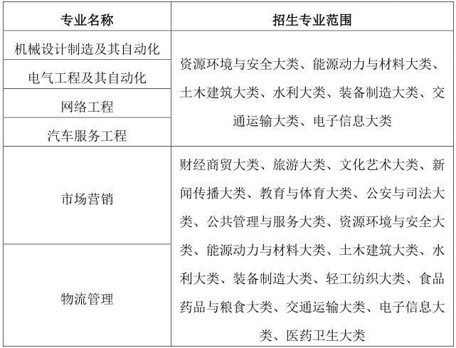 招生專業(yè)及招生范圍