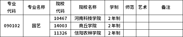 2023年河南專升本各專業(yè)招生院校