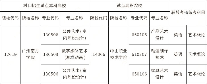 廣州南方學(xué)院2023年三二分段專升本擬招生專業(yè)