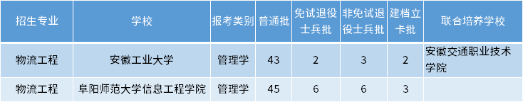 安徽專(zhuān)升本物流工程專(zhuān)業(yè)招生學(xué)校