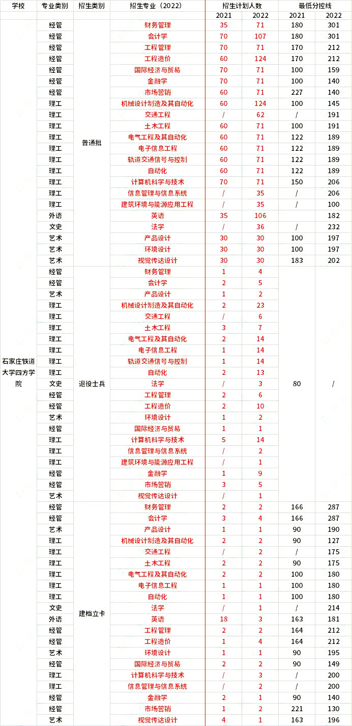 2021年-2022年石家莊鐵道大學(xué)四方學(xué)院專升本招生專業(yè)對比