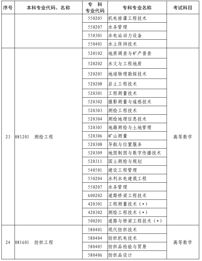 河南2023年專升本本、?？茖I(yè)對(duì)照及考試課程一覽表