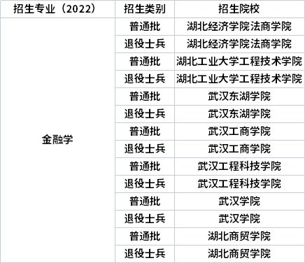 2022年湖北專升本專業(yè)招生院校