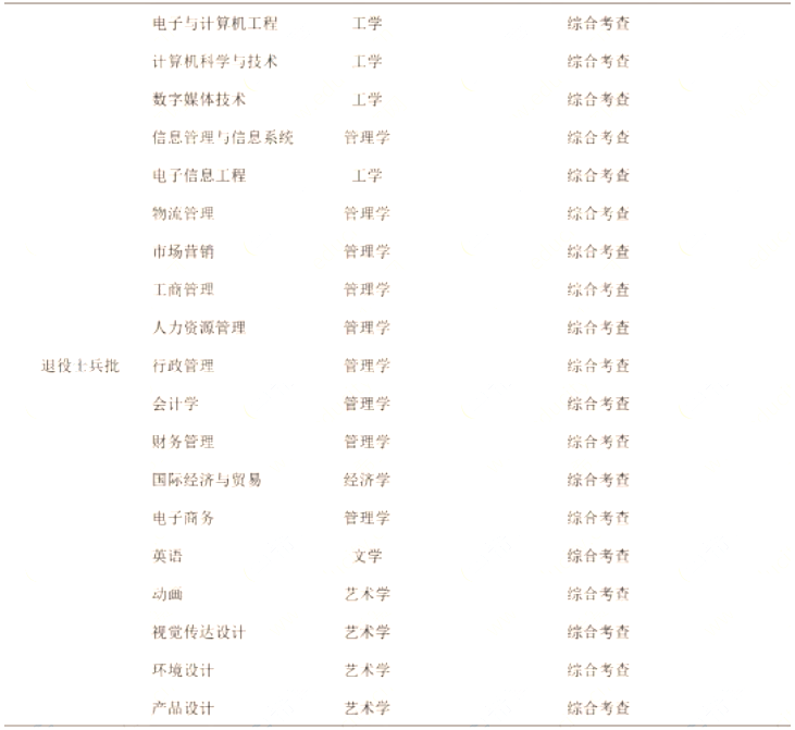 廣州軟件學(xué)院2023年專升本退役士兵批擬招生專業(yè)