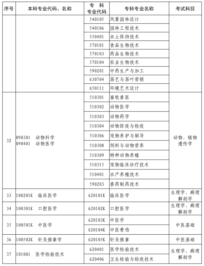 河南2023年專升本本、專科專業(yè)對(duì)照及考試課程一覽表