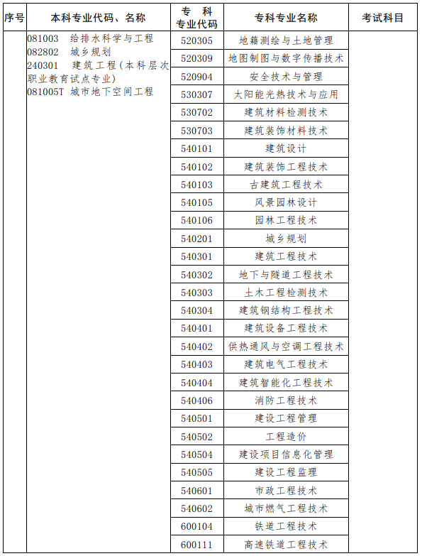 河南2023年專升本考試招生專業(yè)對(duì)照及考試科目一覽表