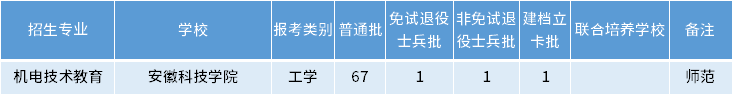 安徽專升本機電技術教育專業(yè)招生學校