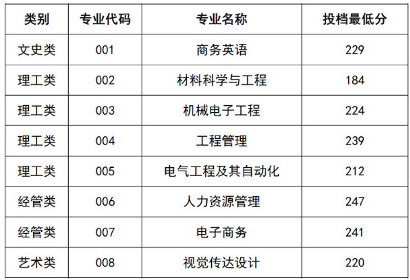 2022年衢州學(xué)院專升本錄取分?jǐn)?shù)線