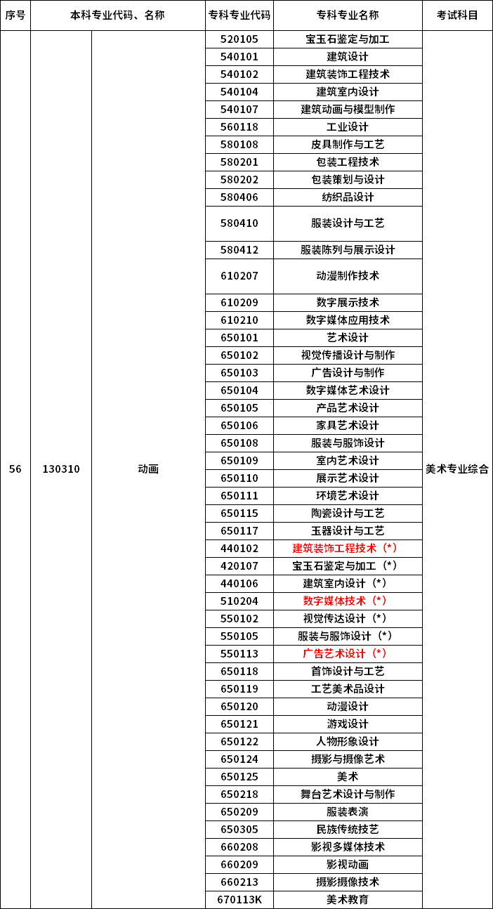 2023年河南專升本最新本?？茖?duì)照表