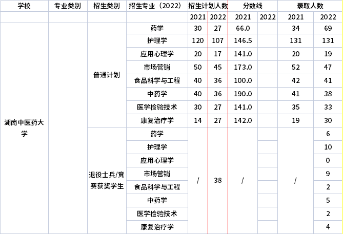 2021年-2022年湖南中醫(yī)藥大學(xué)專升本招生計(jì)劃