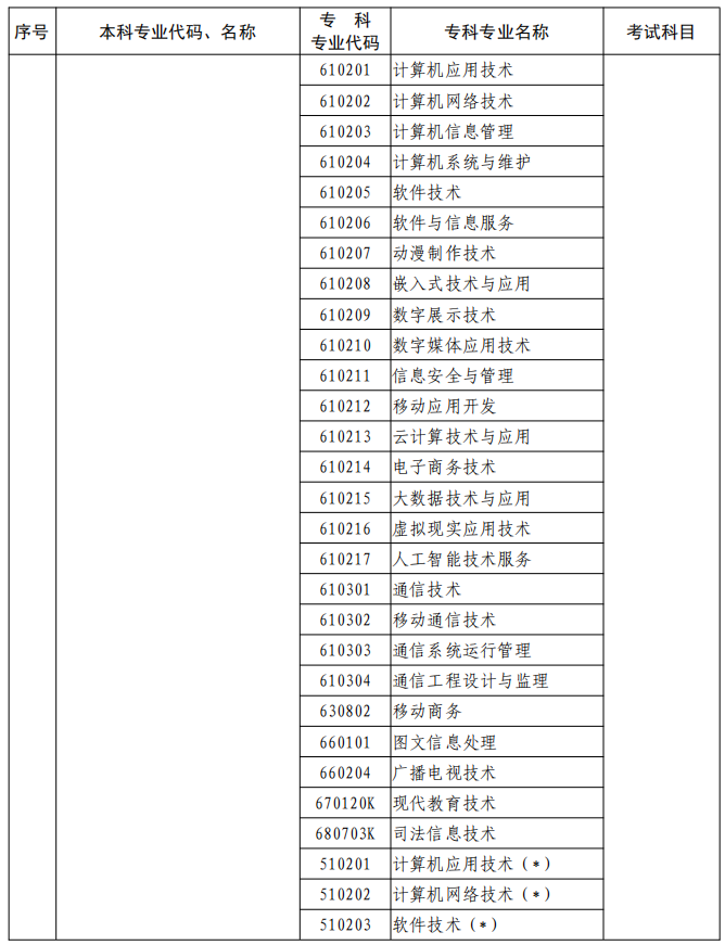 河南2023年專升本本、?？茖I(yè)對(duì)照及考試課程一覽表