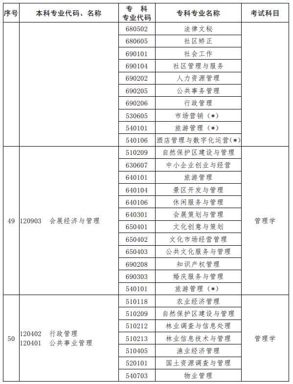 河南2023年專升本考試招生專業(yè)對(duì)照及考試科目一覽表