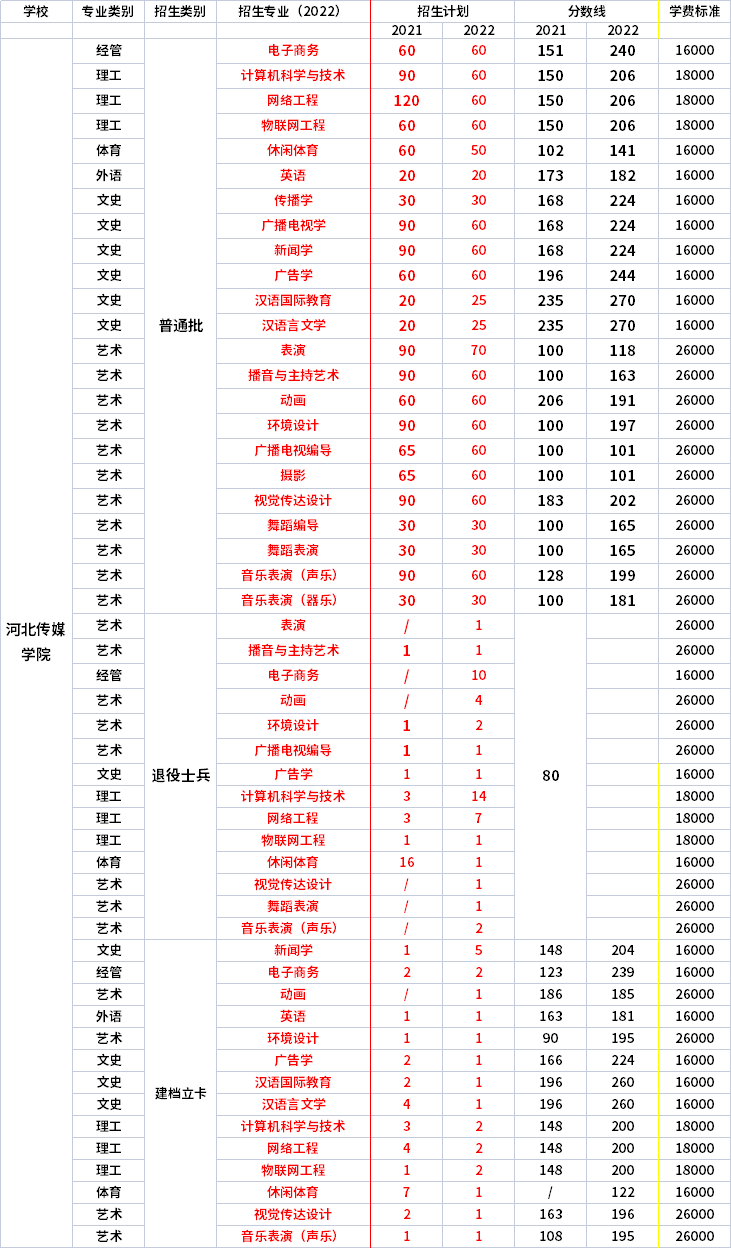 2021年-2022年河北傳媒學(xué)院專(zhuān)升本招生專(zhuān)業(yè)對(duì)比