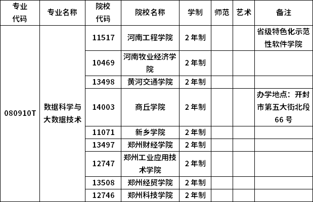 2023年河南專(zhuān)升本各專(zhuān)業(yè)招生院校