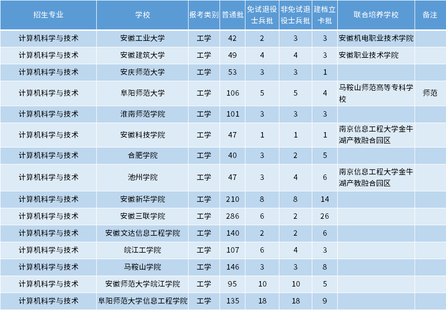 安徽專升本計(jì)算機(jī)科學(xué)與技術(shù)專業(yè)招生學(xué)校