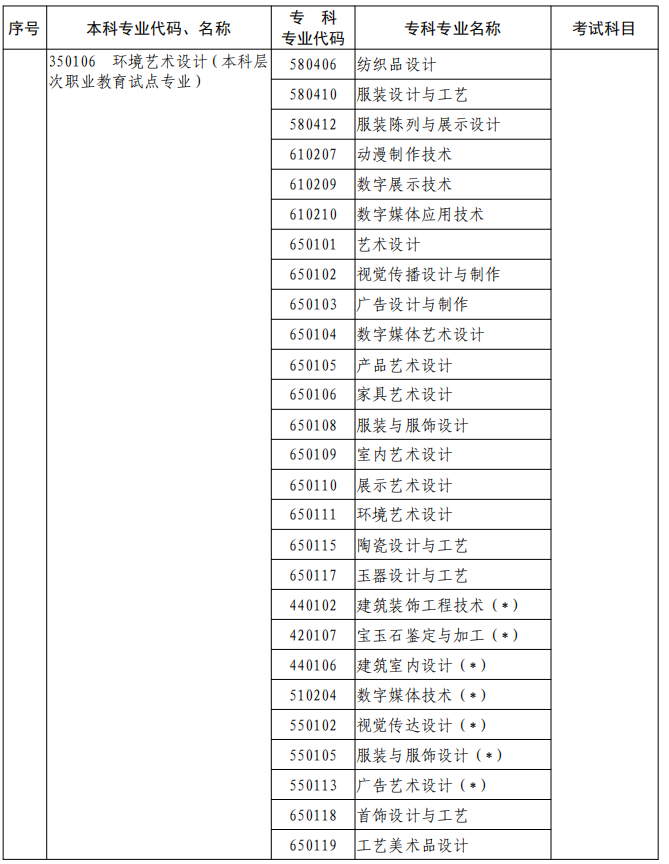 河南2023年專升本本、專科專業(yè)對(duì)照及考試課程一覽表