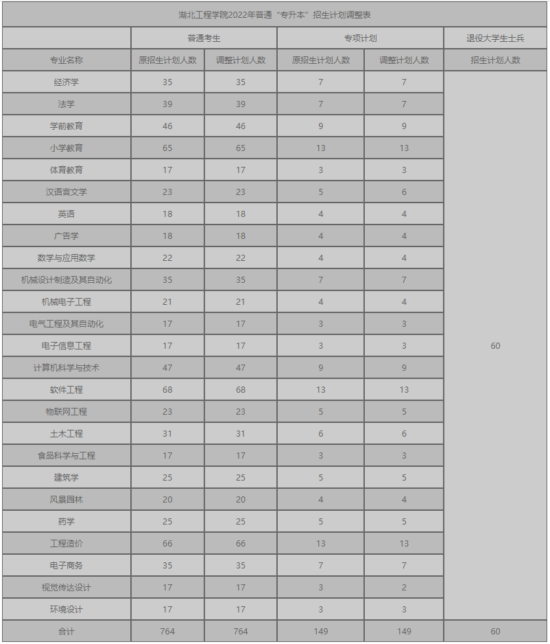 湖北工程學(xué)院2022年普通專(zhuān)升本招生計(jì)劃調(diào)整表