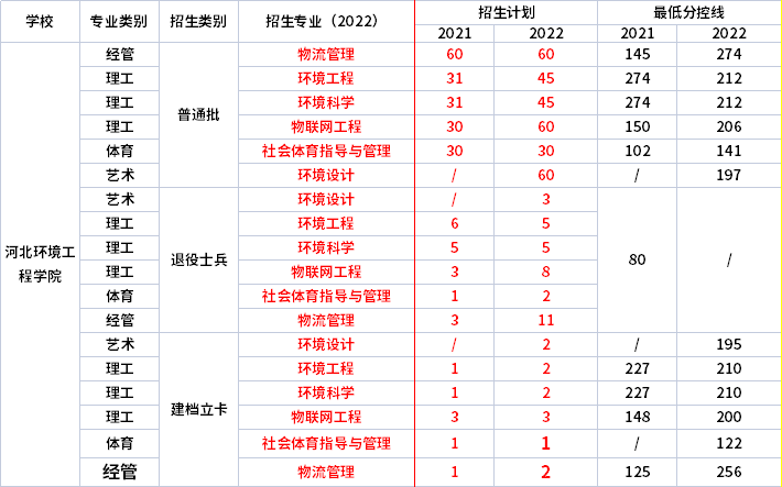 2021年-2022年河北環(huán)境工程學院專升本招生專業(yè)對比