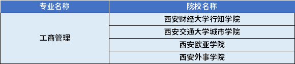 2022年陜西專(zhuān)升本工商管理專(zhuān)業(yè)對(duì)應(yīng)招生學(xué)校