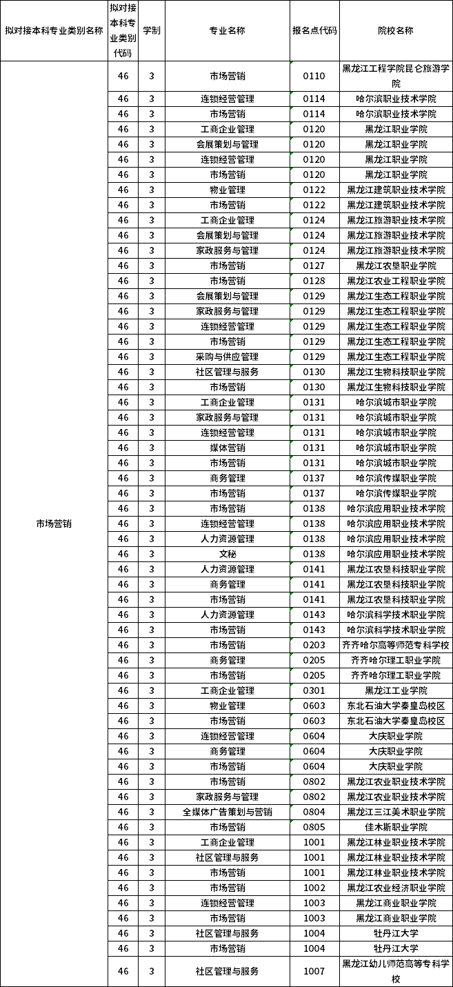 對應?？茖I(yè)