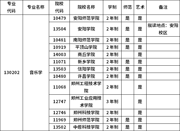 2023年河南專升本各專業(yè)招生院校