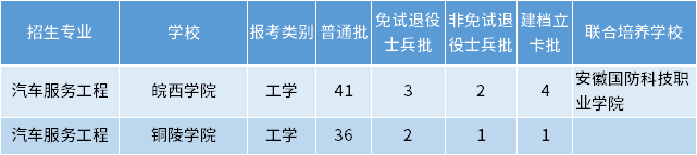 安徽專升本汽車服務工程專業(yè)招生學校