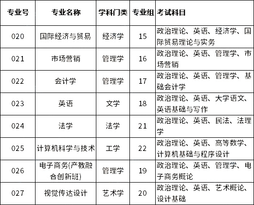 廣州商學(xué)院2023年專升本擬招生專業(yè)