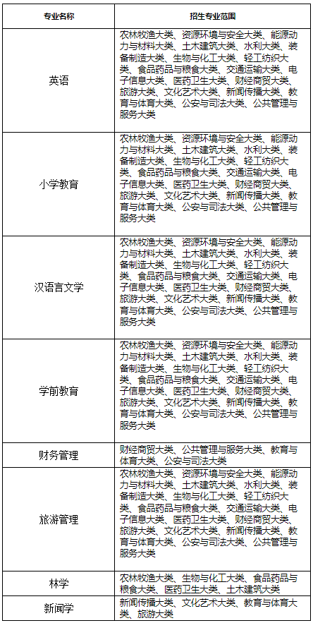 擬招生專業(yè)及招生范圍