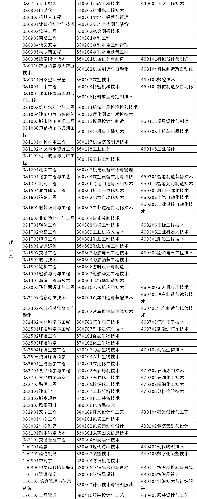 2023年浙江專升本各類別所含專業(yè)對(duì)照表